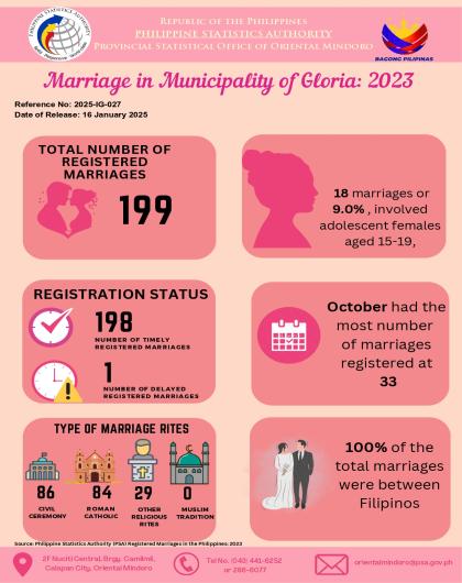 Registered Marriages in Municipality of Gloria: 2023
