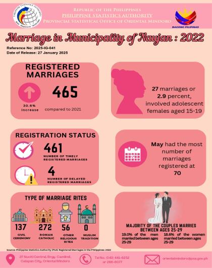 Marriages in Municipality of Naujan, Oriental Mindoro: 2022