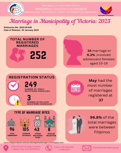 Marriages in Municipality of Victoria, Oriental Mindoro: 2023