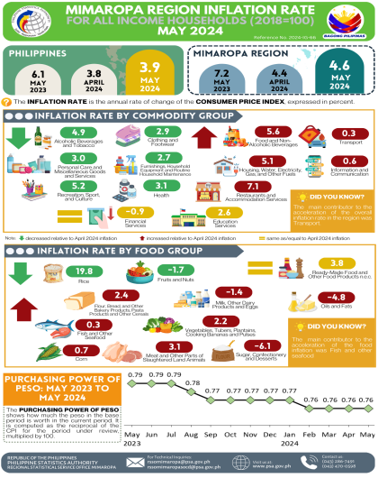 Price Statistics in MIMAROPA Region May 2024