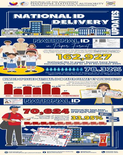 National ID Delivery Updates as of 31 December 2024