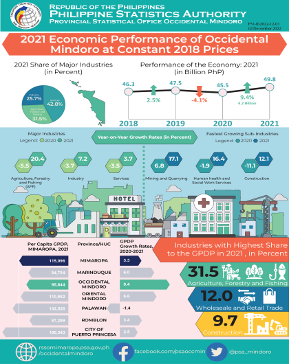 2021 Economic Performance of Occidental Mindoro at Constant 2018 Prices