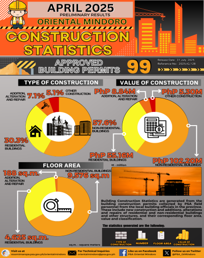 Oriental Mindoro Building Construction Statistics April 2025