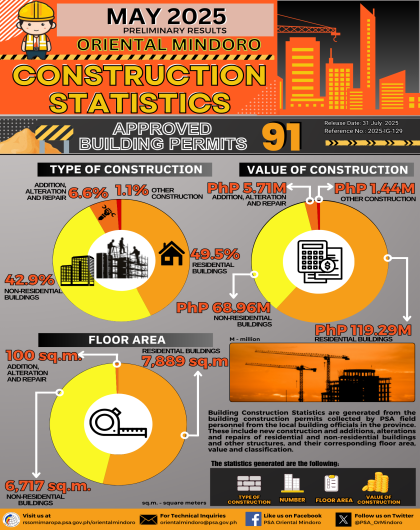 2025-IG-129 Oriental Mindoro Building Construction Statistics May 2025