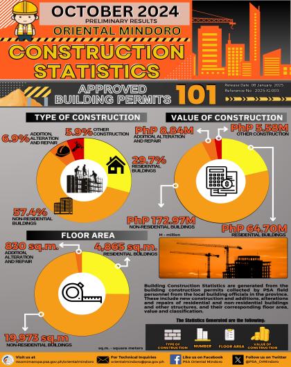 Oriental Mindoro Building Permit Construction Statistics October 2024