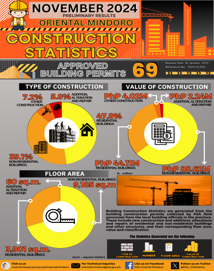 Oriental Mindoro Building Permit Construction Statistics November 2024 (Preliminary Results)