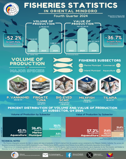 Oriental Mindoro Fisheries Statistics Fourth Quarter 2024