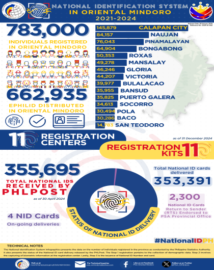 Oriental Mindoro National ID System Updates 2024