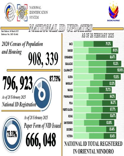 Oriental Mindoro National ID Updates as of 28 February 2025