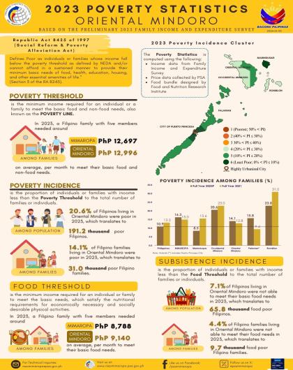 2023 Poverty Statistics - Oriental Mindoro