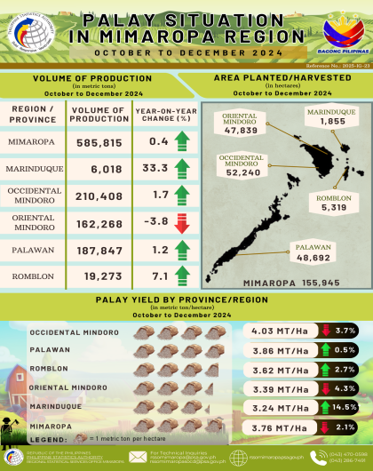 Palay Situation in MIMAROPA Region: October to December 2024