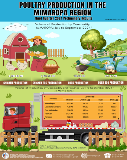 Poultry Production in the MIMAROPA Region for Third Quarter 2024 