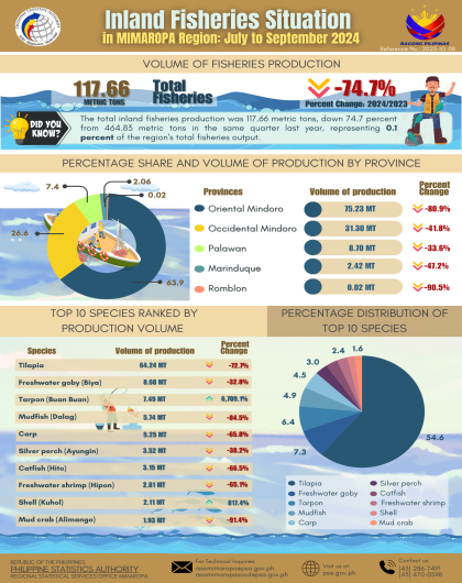 Inland Fisheries Situation in MIMAROPA: July to September 2024