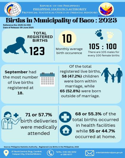 Registered Births in Municipality of Baco, Oriental Mindoro: 2023