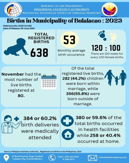 Registered Births in Municipality of Bulalacao, Oriental Mindoro: 2023
