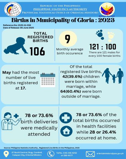 Registered Births in Municipality of Gloria, Oriental Mindoro: 2023