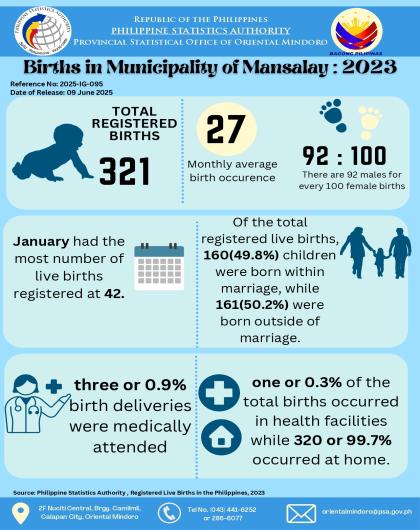 Registered Births in Municipality of Mansalay, Oriental Mindoro: 2023