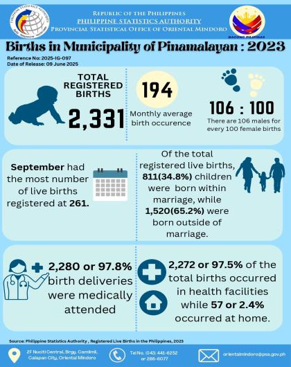 Registered Births in Municipality of Pinamalayan, Oriental Mindoro: 2023