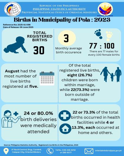 Registered Births in Municipality of Pola, Oriental Mindoro 2023