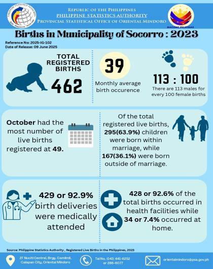 Registered Births in Municipality of Socorro, Oriental Mindoro: 2023