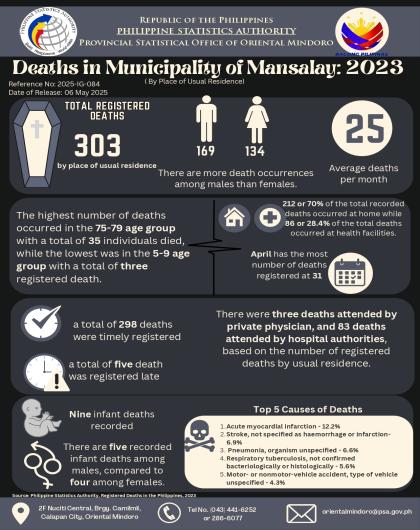Registered Deaths in Mansalay, Oriental Mindoro: 2023
