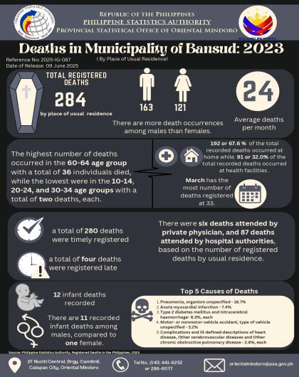 Registered Deaths in Municipality of Bansud, Oriental Mindoro: 2023
