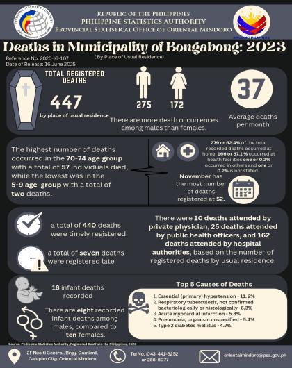 Registered Deaths in Municipality of Bongabong, Oriental Mindoro 2023