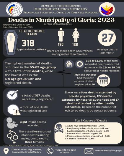 Registered Deaths in Municipality of Gloria, Oriental Mindoro: 2023