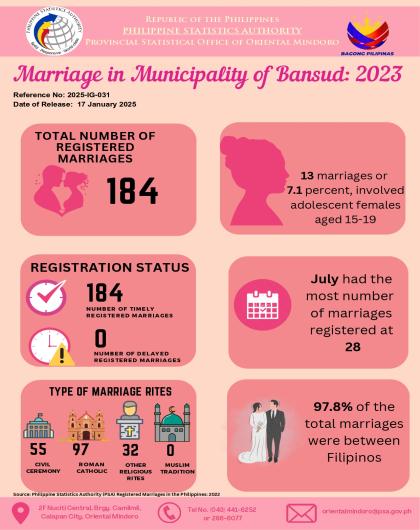 Registered Marriages in Municipality of Bansud, Oriental Mindoro: 2023