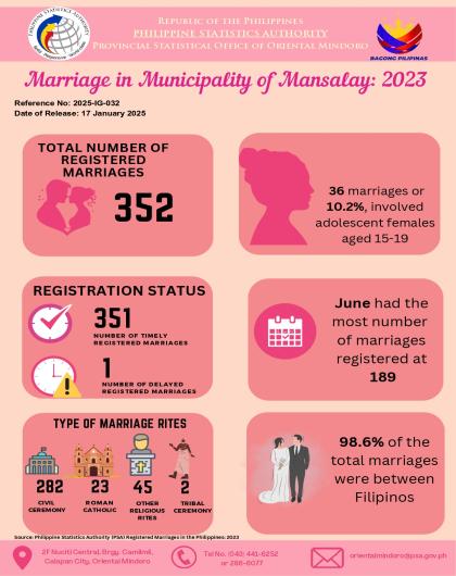 Registered Marriages in Municipality of Mansalay, Oriental Mindoro: 2023