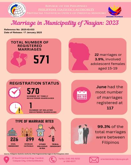 Registered Marriages in Municipality of Naujan, Oriental Mindoro: 2023