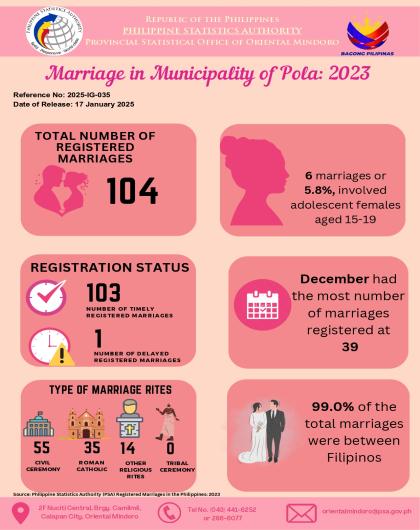 Registered Marriages in Municipality of Pola, Oriental Mindoro: 2023