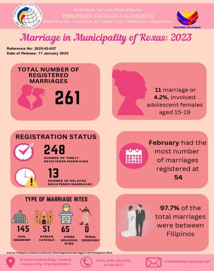 Registered Marriages in Municipality of Roxas, Oriental Mindoro: 2023