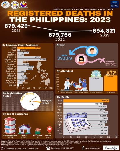 Registered Deaths in the Philippines: 2023