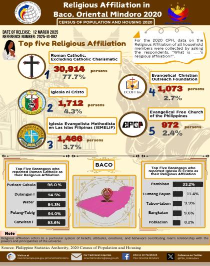 Religious Affiliation in Baco, Oriental Mindoro (2020 Census of Population and Housing)