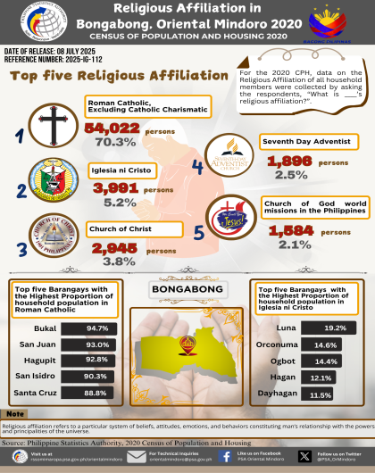 Religious Affiliation in Bongabong, Oriental Mindoro: 2020