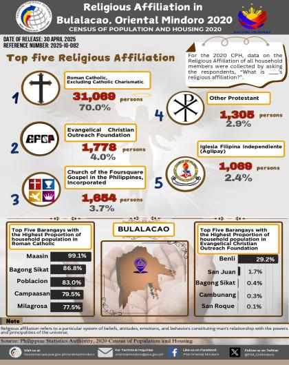 Religious Affiliation in Bulalacao, Oriental Mindoro: 2020