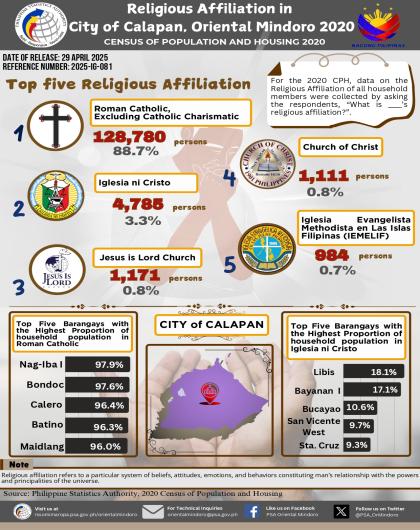 Religious Affiliation in City of Calapan, Oriental Mindoro: 2020