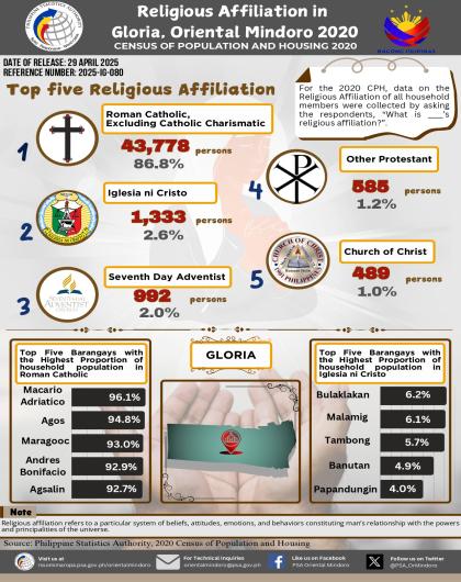 Religious Affiliation in Gloria, Oriental Mindoro: 2020