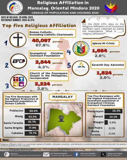 Religious Affiliation in Mansalay, Oriental Mindoro: 2020