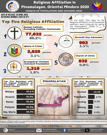 Religious Affiliation in Pinamalayan, Oriental Mindoro: 2020