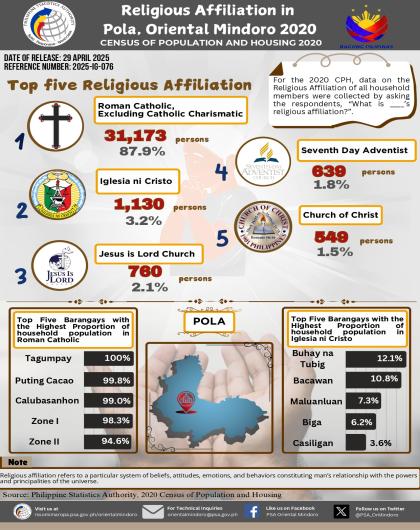Religious Affiliation in Pola, Oriental Mindoro: 2020