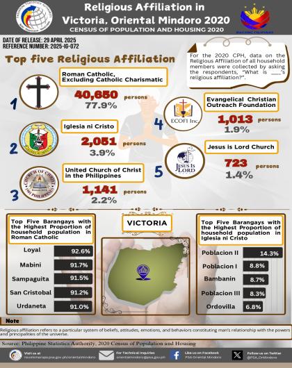 Religious Affiliation in Victoria, Oriental Mindoro: 2020