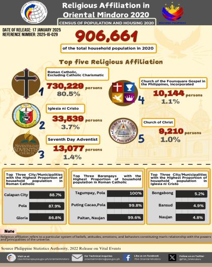 Religious Affiliation in Oriental Mindoro (2020 Census of Population and Housing)