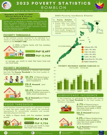 2023 Poverty Statistics - Romblon