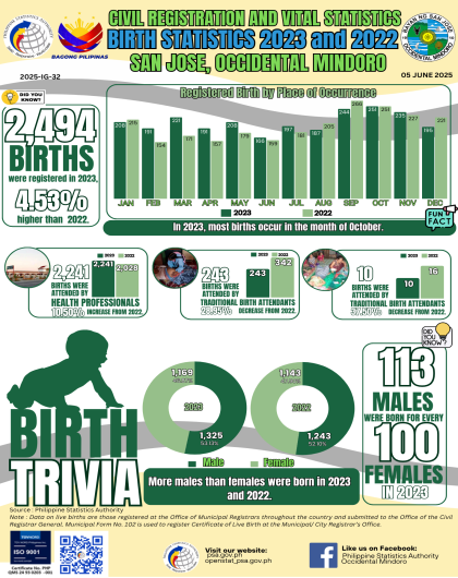 San Jose Birth Statistics 2023 and 2022