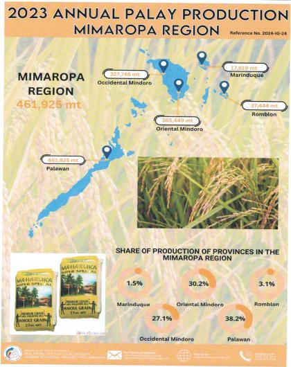 Annual Palay Production MIMAROPA Region