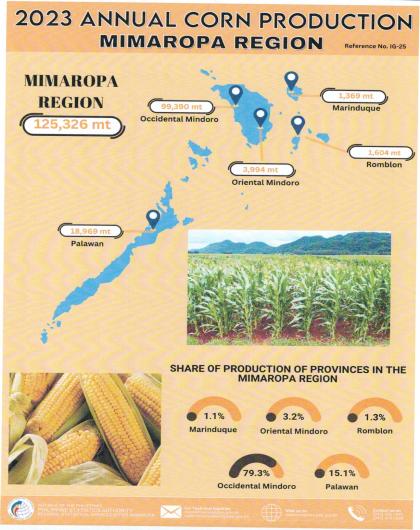 Annual Corn Production MIMAROPA Region