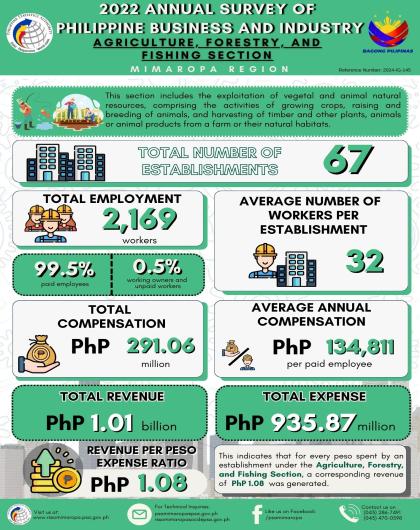 2022 ASPBI- Agriculture, Forestry and Fishing