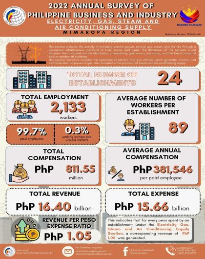 2022 ASPBI - Electricity, Gas, Steam and Air Conditioning Supply